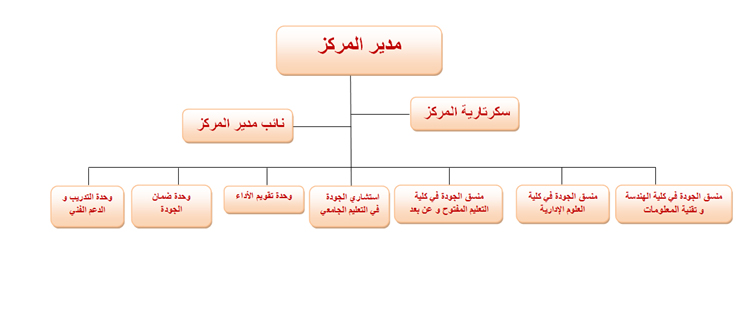 الهيكل التنظيمي لمركز الجودة جامعة العلوم الحديثة